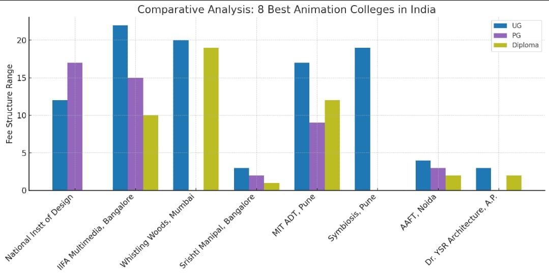 Bar chart comparison of fee structure of 8 best animation colleges in India